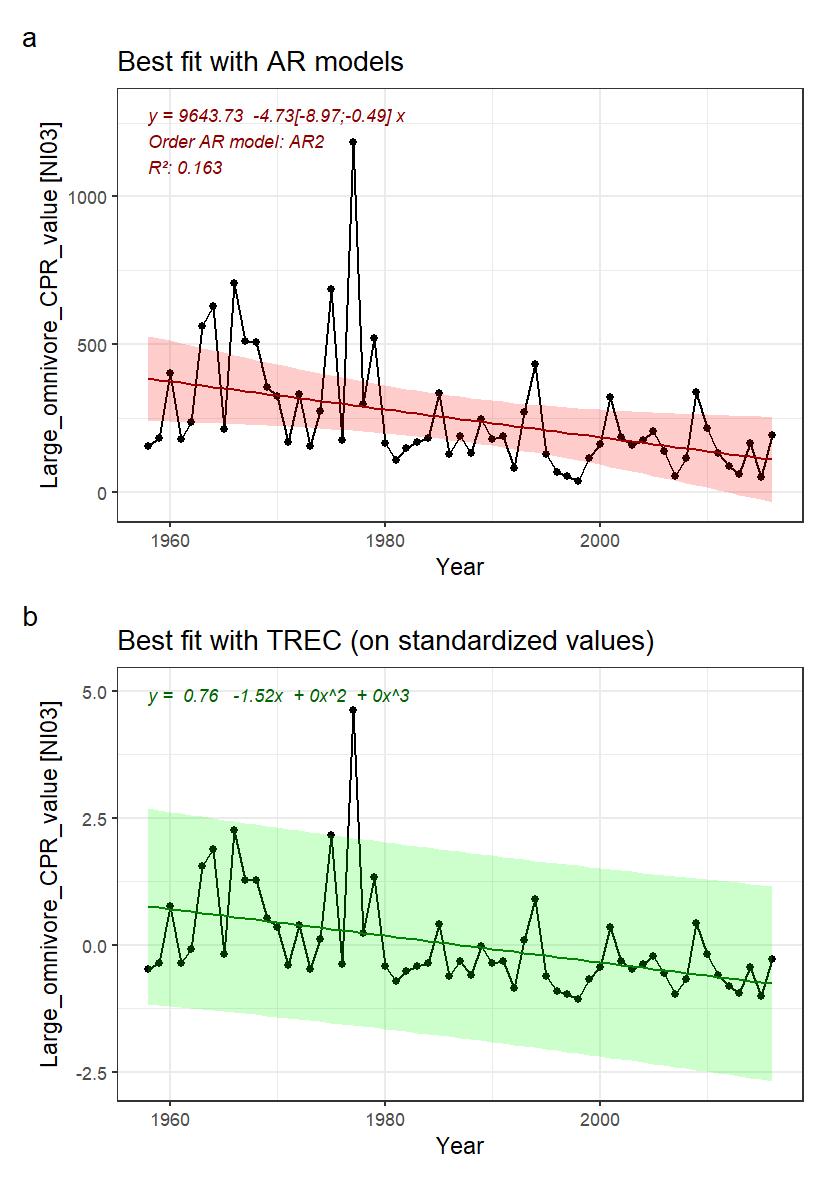 Fig. 3.2: A) Indicator time series and best fitted trend with autoregressive model (AR0: no autoregression; AR1: 1st order autoregressive model, AR2: 2nd order autoregressive model, AR3: 3rd order autoregressive model). Numbers in brackets indicate the confidence interval (95%) around the slope coefficient and should not include 0 to be significative. B) Best fitted trend using the first steps of a TREC analysis on standardized time series