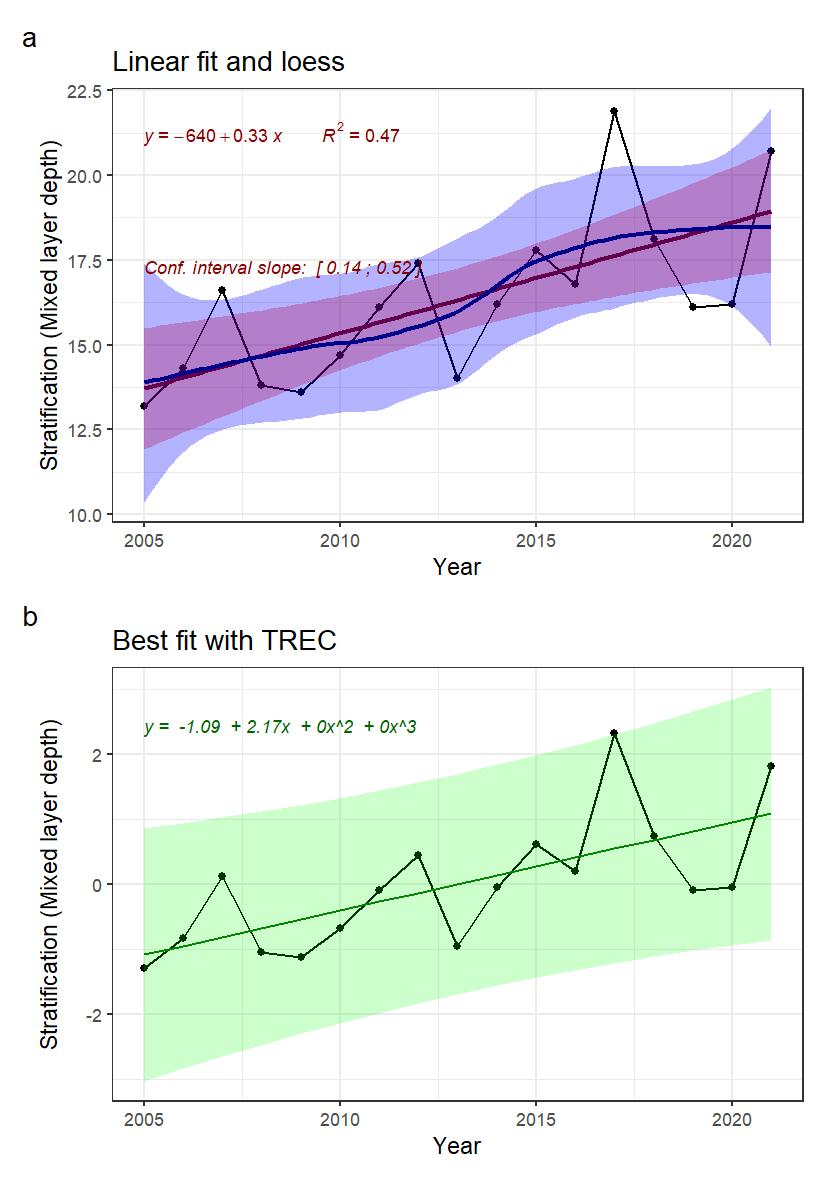 Fig. 40: A) Indicator time series and best fitted trend with autoregressive model (AR0: no autoregression; AR1: 1st order autoregressive model, AR2: 2nd order autoregressive model, AR3: 3rd order autoregressive model). Numbers in brackets indicate the confidence interval (95%) around the slope coefficient and should not include 0 to be significative. B) Best fitted trend using the first steps of a TREC analysis on standardized time series