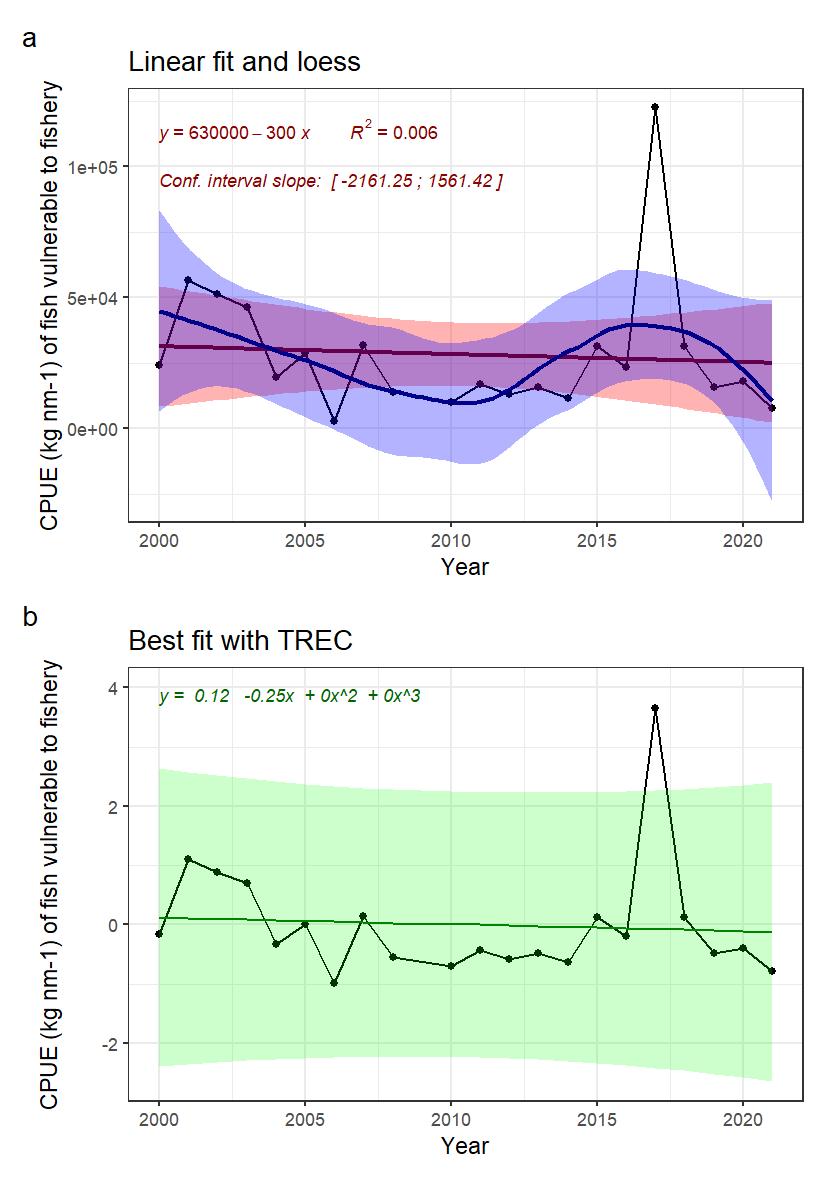 Fig.38: Indicator time series and fitted trends. A) linear trend fitted with Least-square method (not adapted for short time series) in red, and loess in blue, for information. B) Best fitted trend using the first steps of a TREC analysis on standardized time series