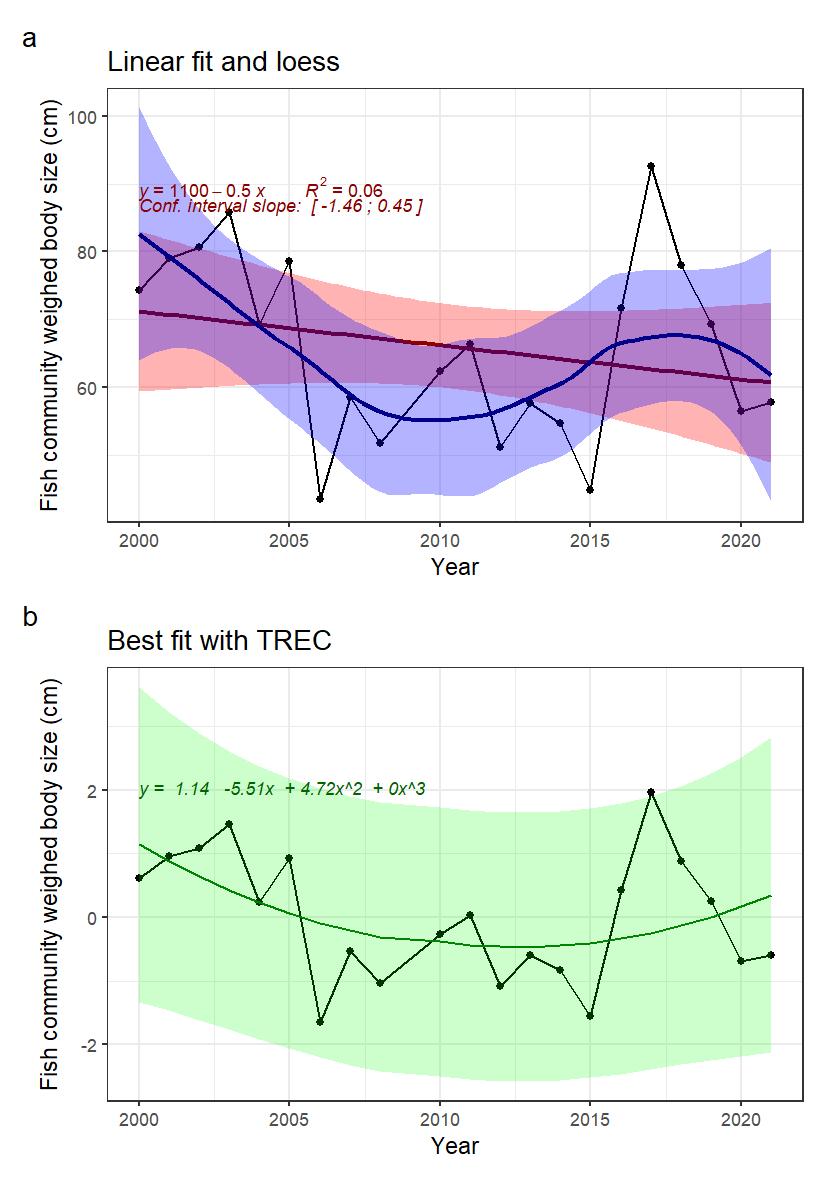 Figure 11: Indicator time series and fitted trends. A) linear trend fitted with Least-square method (not adapted for short time series) in red, and loess in blue, for information. B) Best fitted trend using the first steps of a TREC analysis on standardized time series