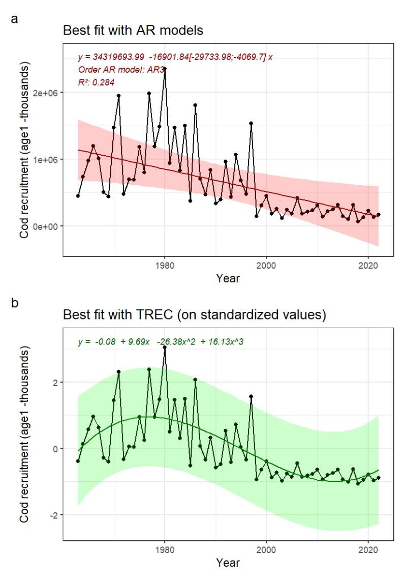 Fig. 16: A) Indicator time series and best fitted trend with autoregressive model (AR0: no autoregression; AR1: 1st order autoregressive model, AR2: 2nd order autoregressive model, AR3: 3rd order autoregressive model). Numbers in brackets indicate the confidence interval (95%) around the slope coefficient and should not include 0 to be significative. B) Best fitted trend using the first steps of a TREC analysis on standardized time series