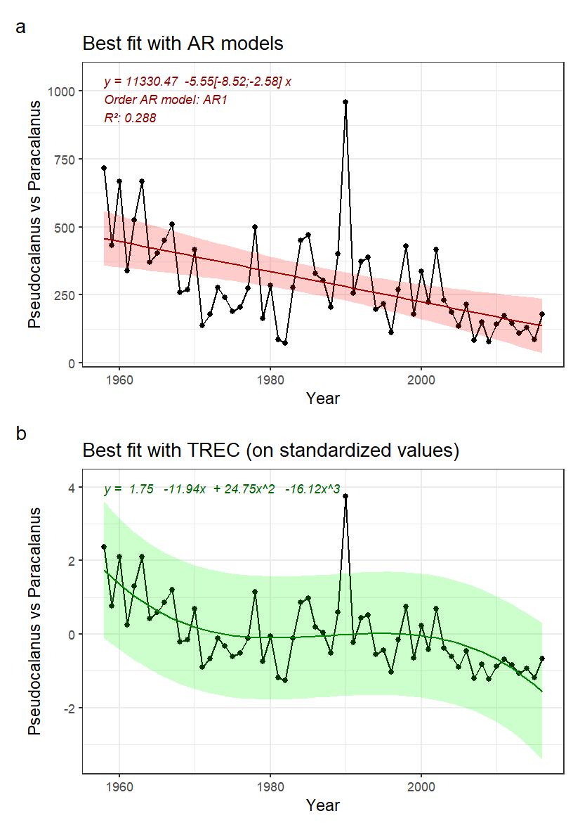 Fig. 14: A) Indicator time series and best fitted trend with autoregressive model (AR0: no autoregression; AR1: 1st order autoregressive model, AR2: 2nd order autoregressive model, AR3: 3rd order autoregressive model). Numbers in brackets indicate the confidence interval (95%) around the slope coefficient and should not include 0 to be significative. B) Best fitted trend using the first steps of a TREC analysis on standardized time series