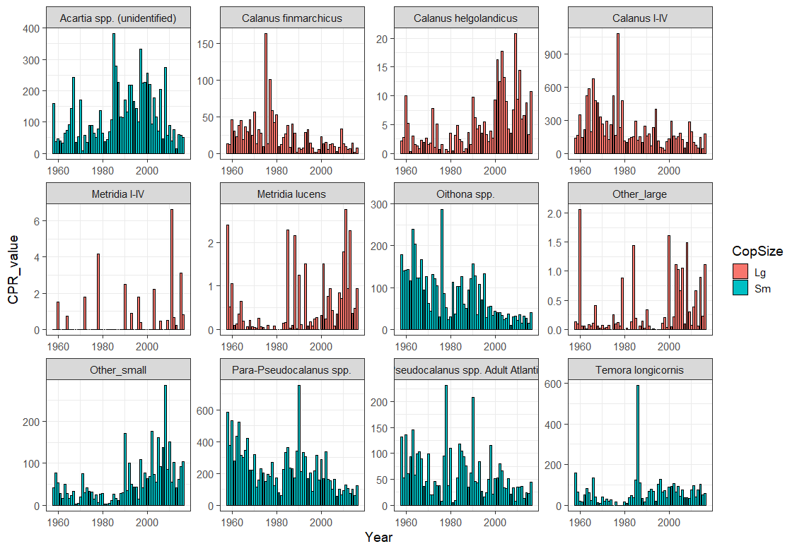 Figure 3.4: CPR abundance development of the 5 most common Small (green) and Large (red) copepod groups. All other species pooled into Other_small and Other_large.