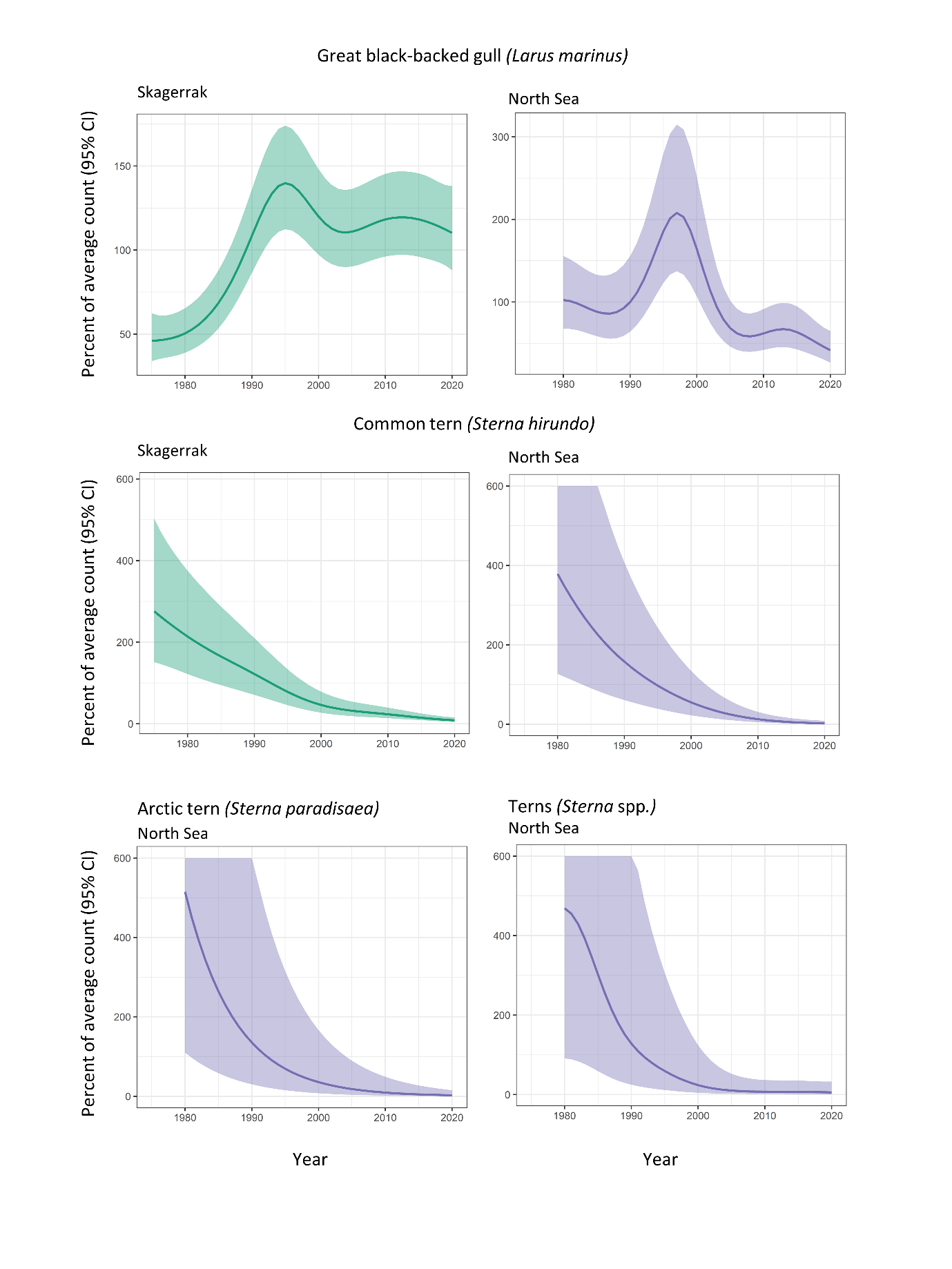 Figure 7.2: Estimated population trends of great black-backed gull, common tern, Arctic tern and both tern species combined in the North Sea area and Skagerrak respectively. Estimates are given as percent of the average count in the time series of an average colony. Note that Arctic tern is only monitored in North Sea colonies.