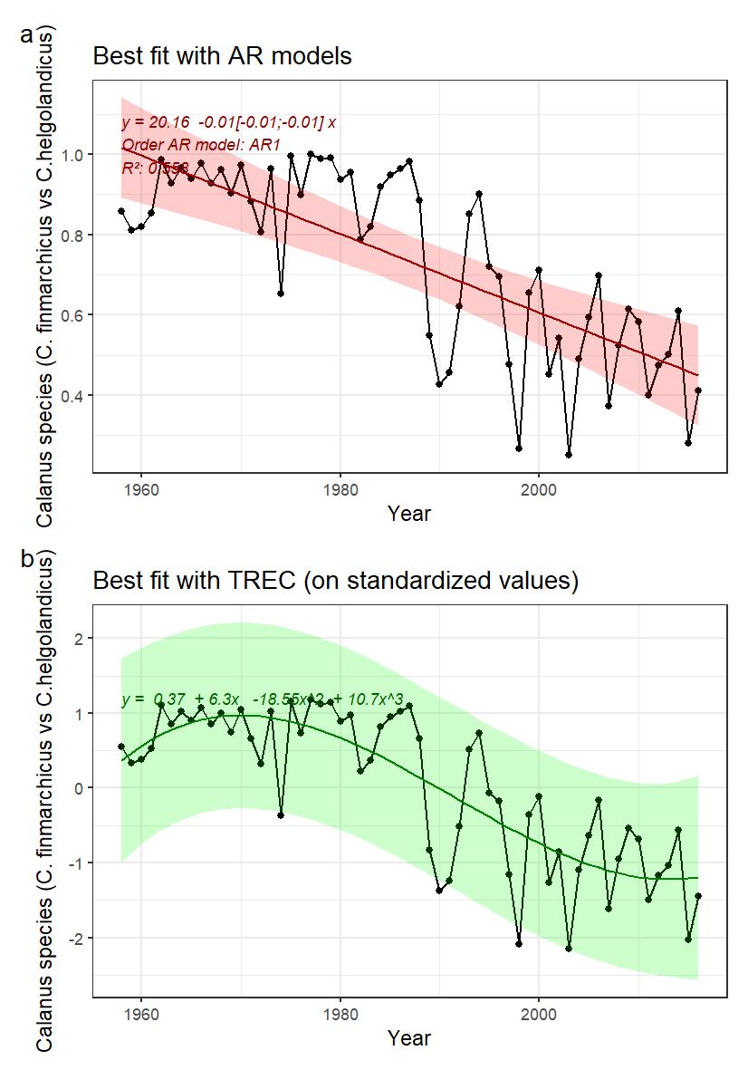 Fig.13.1: A) Indicator time series and best fitted trend with autoregressive model (AR0: no autoregression; AR1: 1st order autoregressive model, AR2: 2nd order autoregressive model, AR3: 3rd order autoregressive model). Numbers in brackets indicate the confidence interval (95%) around the slope coefficient and should not include 0 to be significative. B) Best fitted trend using the first steps of a TREC analysis on standardized time series