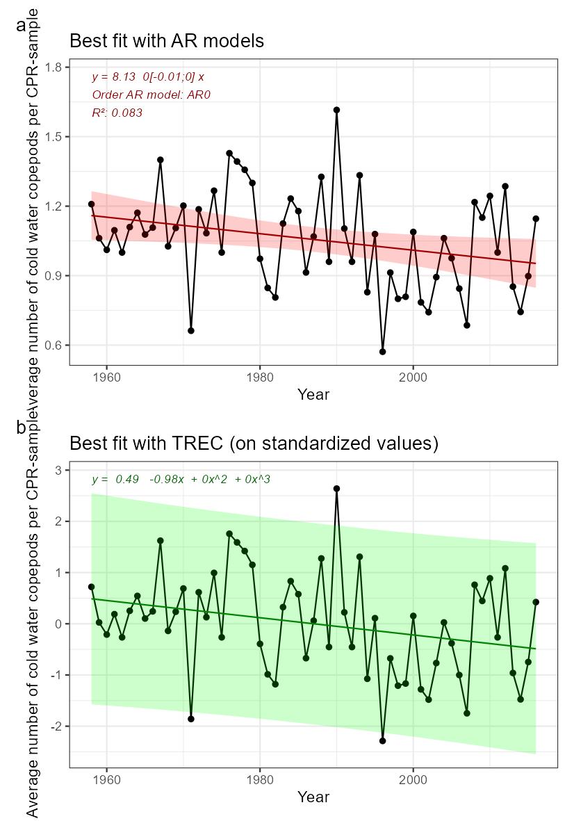 Fig. 36: a) Indicator time series and best fitted trend with autoregressive model (AR0: no autoregression; AR1: 1st order autoregressive model, AR2: 2nd order autoregressive model, AR3: 3rd order autoregressive model). Numbers in brackets indicate the confidence interval (95%) around the slope coefficient and should not include 0 to be significative. b) Best fitted trend using the first steps of a TREC analysis on standardized time series