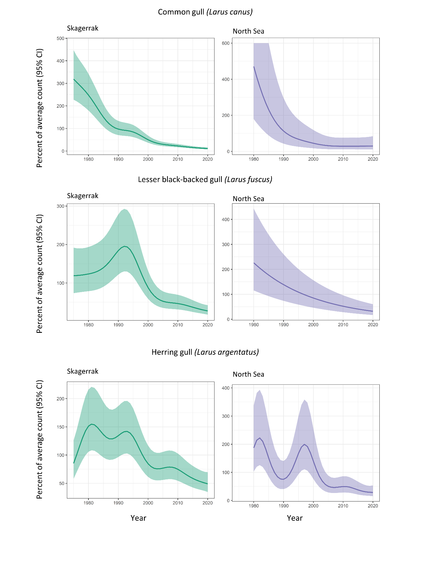 Figure 7.1 : Estimated population trends of common gull, lesser black-backed gull, herring gull in the North Sea area and Skagerrak respectively. Estimates are given as percent of the average count in the time series of an average colony.