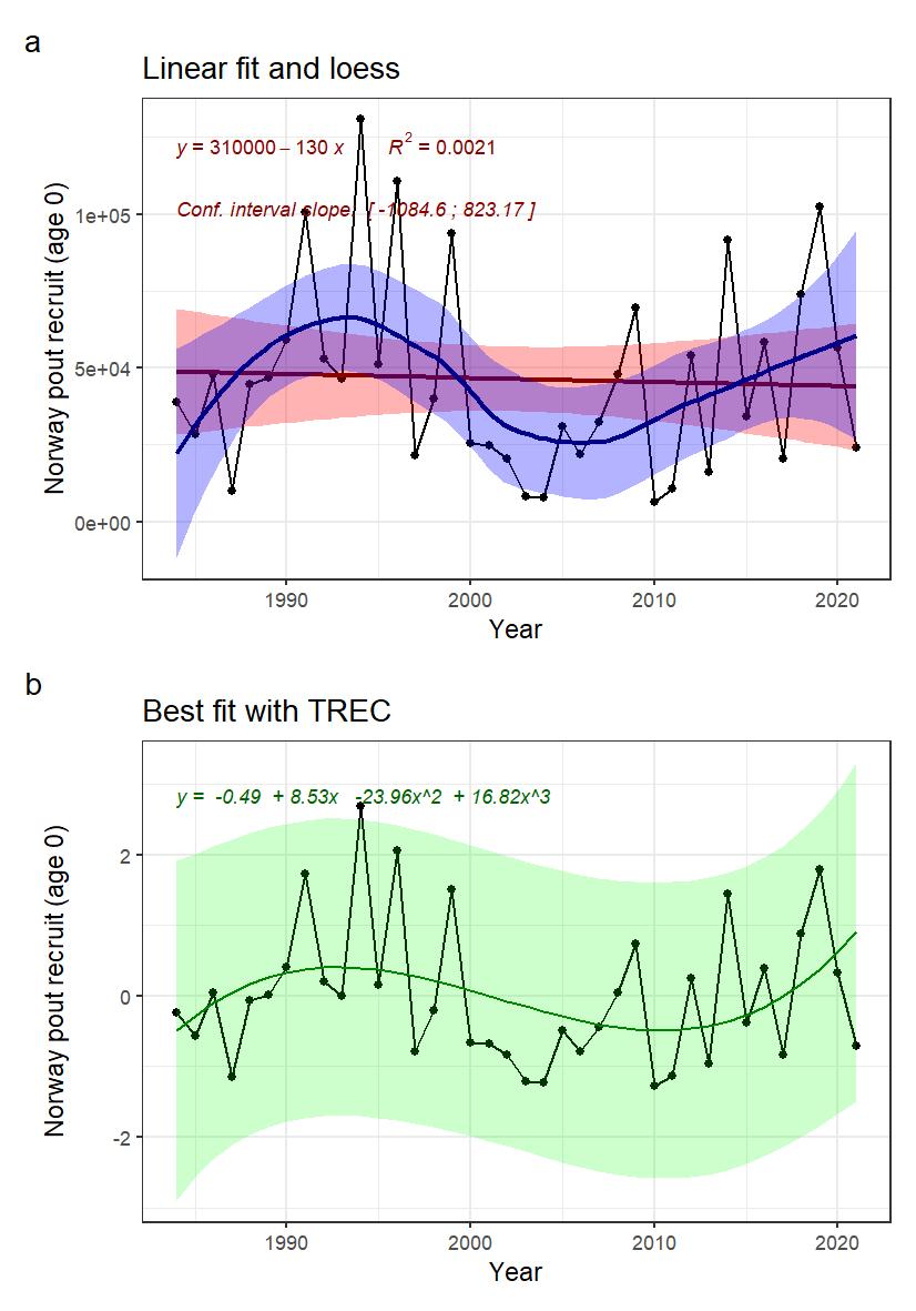 Fig. 24: Indicator time series and fitted trends. A) linear trend fitted with Least-square method (not adapted for short time series) in red, and loess in blue, for information. B) Best fitted trend using the first steps of a TREC analysis on standardized time series