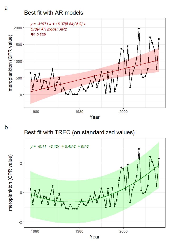 Figure 8.3: A) Indicator time series and best fitted trend with autoregressive model (AR0: no autoregression; AR1: 1st order autoregressive model, AR2: 2nd order autoregressive model, AR3: 3rd order autoregressive model). Numbers in brackets indicate the confidence interval (95%) around the slope coefficient and should not include 0 to be significative. B) Best fitted trend using the first steps of a TREC analysis on standardized time series