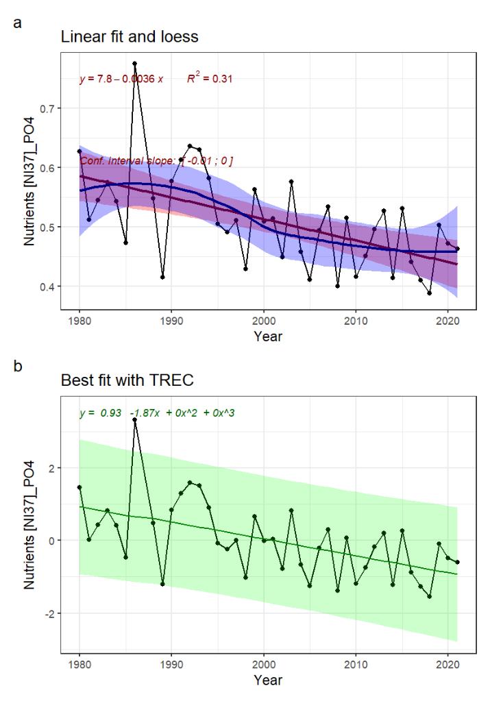 	Fig. 42.1: PO4 time series and fitted trends. A) linear trend fitted with Least-square method (not adapted for short time series) in red, and loess in blue, for information. B) Best fitted trend using the first steps of a TREC analysis on standardized time series