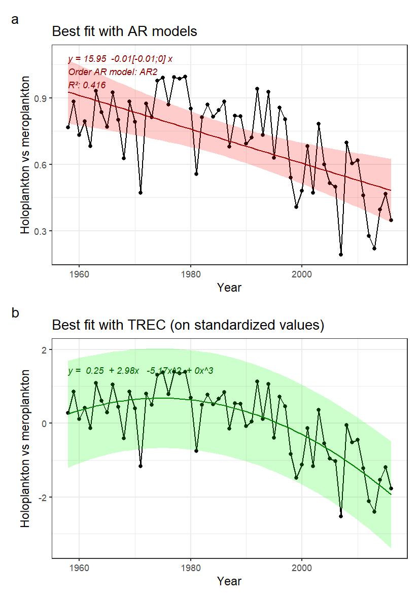 Fig.8.1: A) Indicator time series and best fitted trend with autoregressive model (AR0: no autoregression; AR1: 1st order autoregressive model, AR2: 2nd order autoregressive model, AR3: 3rd order autoregressive model). Numbers in brackets indicate the confidence interval (95%) around the slope coefficient and should not include 0 to be significative. B) Best fitted trend using the first steps of a TREC analysis on standardized time series