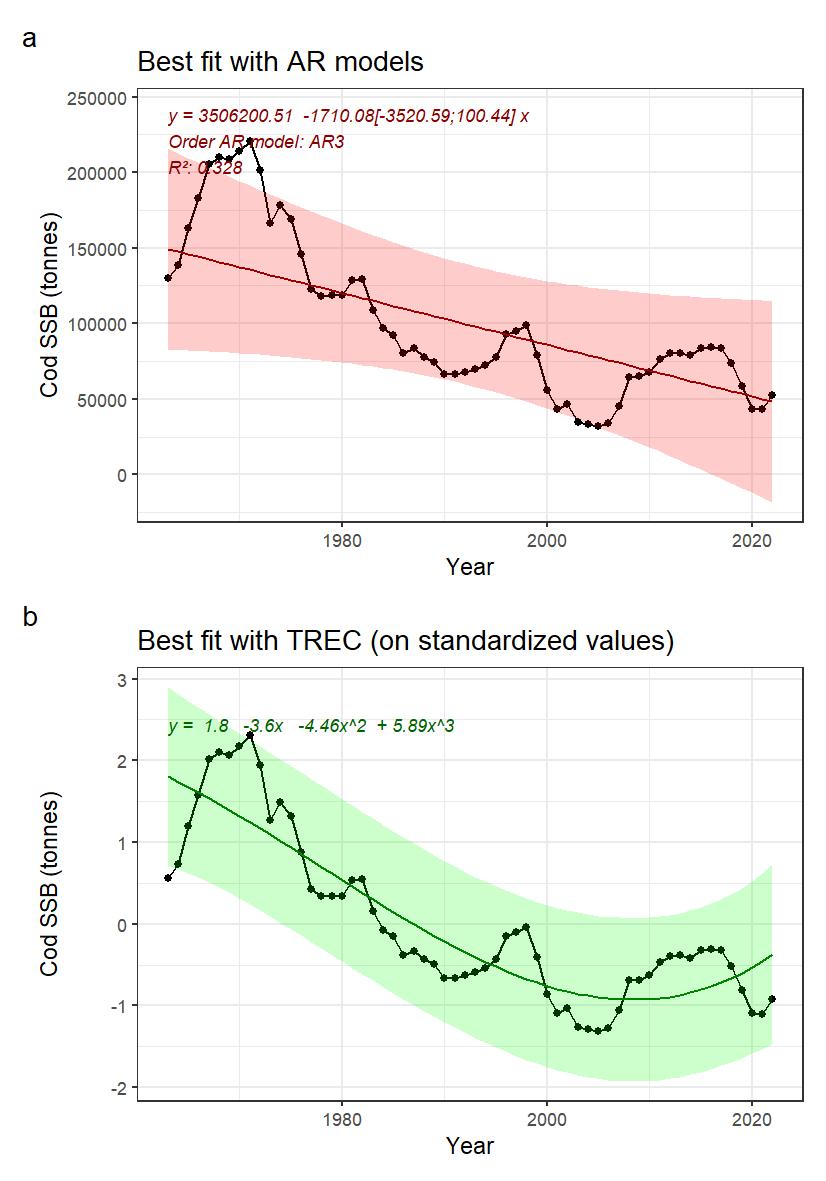 	Fig. 15: A) Indicator time series and best fitted trend with autoregressive model (AR0: no autoregression; AR1: 1st order autoregressive model, AR2: 2nd order autoregressive model, AR3: 3rd order autoregressive model). Numbers in brackets indicate the confidence interval (95%) around the slope coefficient and should not include 0 to be significative. B) Best fitted trend using the first steps of a TREC analysis on standardized time series