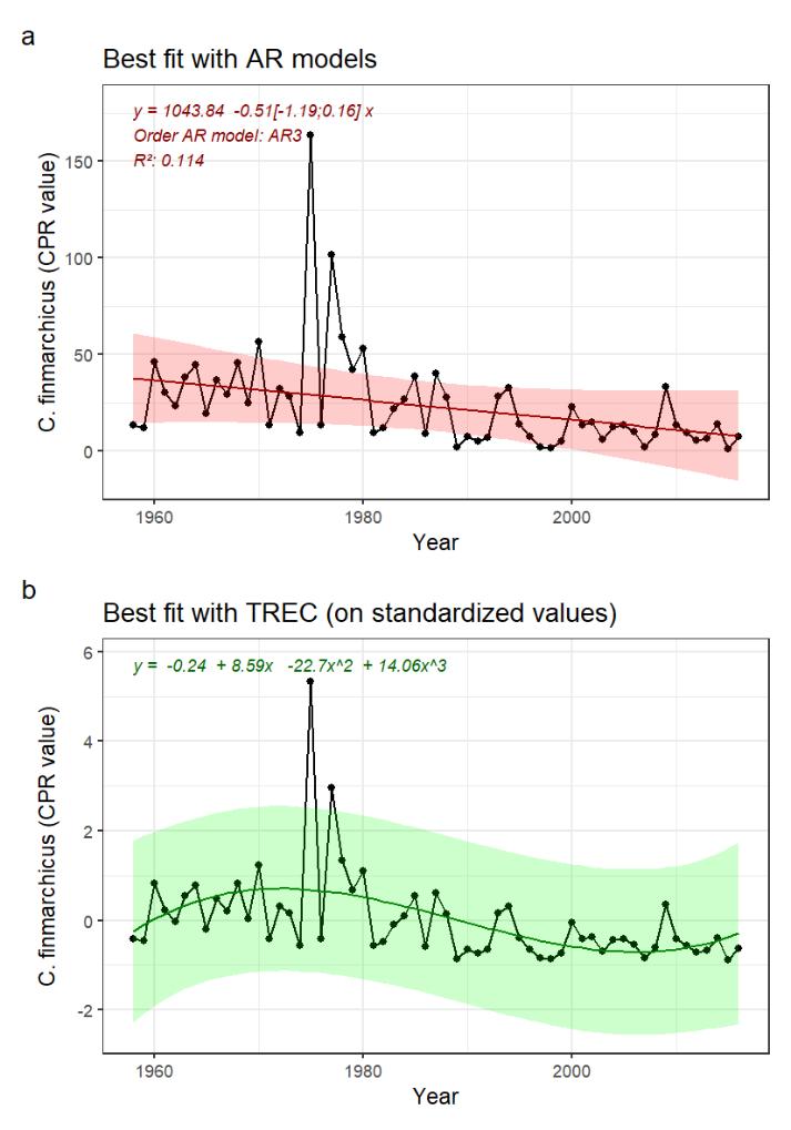 Fig.13.3: A) C. finmarchicus time series and best fitted trend with autoregressive model (AR0: no autoregression; AR1: 1st order autoregressive model, AR2: 2nd order autoregressive model, AR3: 3rd order autoregressive model). Numbers in brackets indicate the confidence interval (95%) around the slope coefficient and should not include 0 to be significative. B) Best fitted trend using the first steps of a TREC analysis on standardized time series