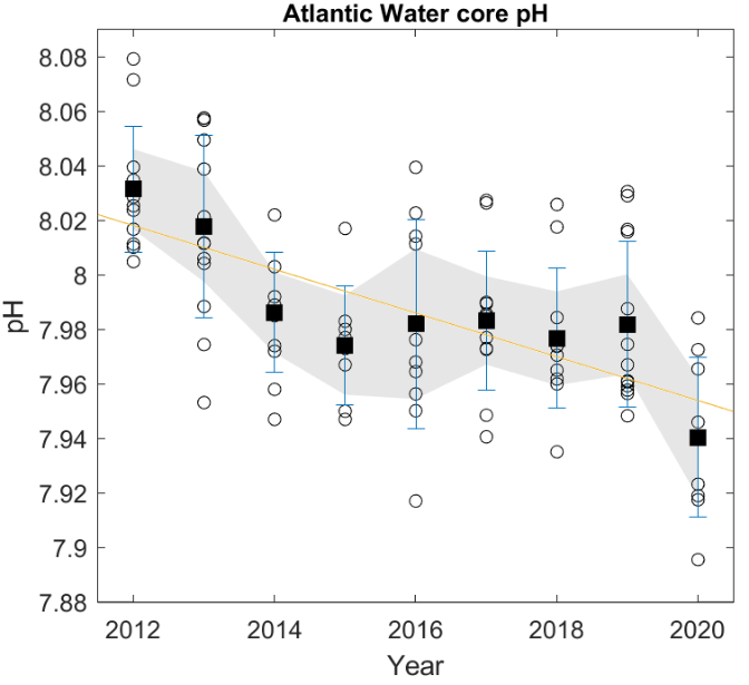 Figure 44 The time series of pH in the period 2012 to 2020 in the Atlantic Water (salinity  34.9 , temperature  0  C ). The linear regression fit (orange line; gradient =  0.0080  0.0019, p = 0.0042, R2 = 0.71) is based on annual mean pH values (black squares) from observational data (circles). Bars are  1 standard deviation for each annual mean. The grey shaded area represents the 95% confidence limits.