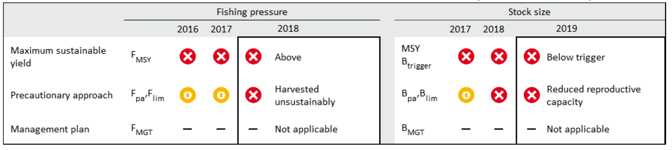 Figure D.1.4. Cod in Subarea 4, Division 7.d, and Subdivision 20. State of the stock and fishery relative to reference points. From (ICES, 2021a)