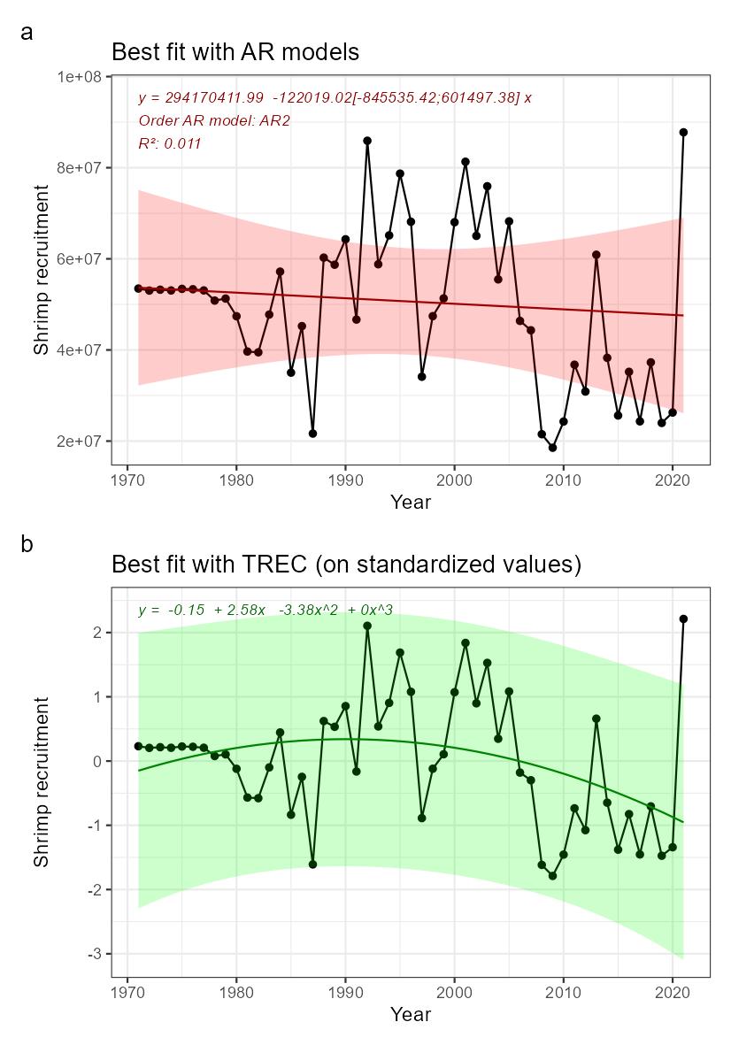 Fig.32.1: A) Indicator time series and best fitted trend with autoregressive model (AR0: no autoregression; AR1: 1st order autoregressive model, AR2: 2nd order autoregressive model, AR3: 3rd order autoregressive model). Numbers in brackets indicate the confidence interval (95%) around the slope coefficient and should not include 0 to be significative. B) Best fitted trend using the first steps of a TREC analysis on standardized time series