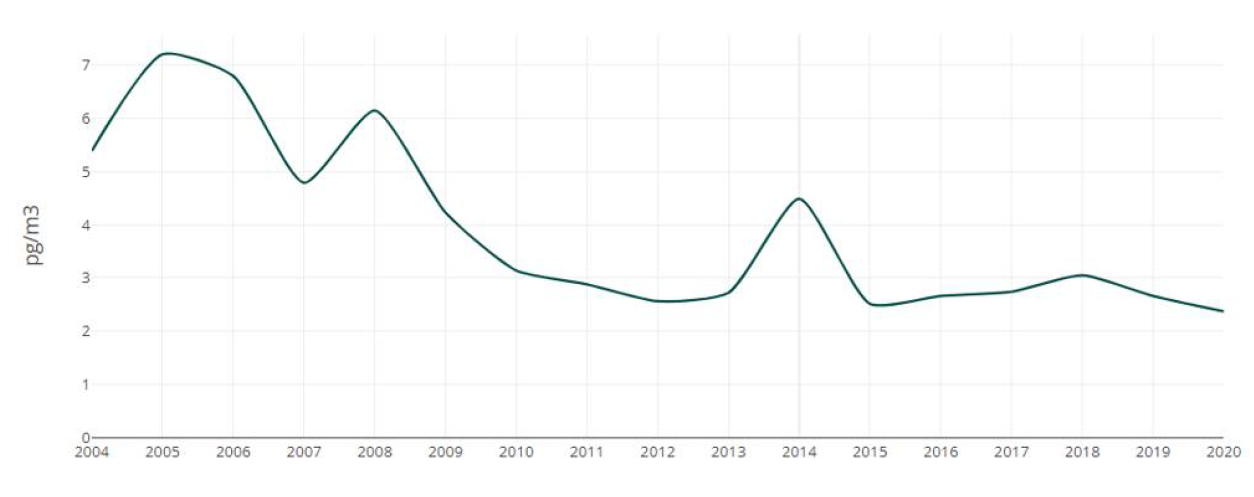 Figure D.2.4. Concentration of PCB in air measured at the Birkenes station in south-east. Source: (Miljøstatus, 2022a).