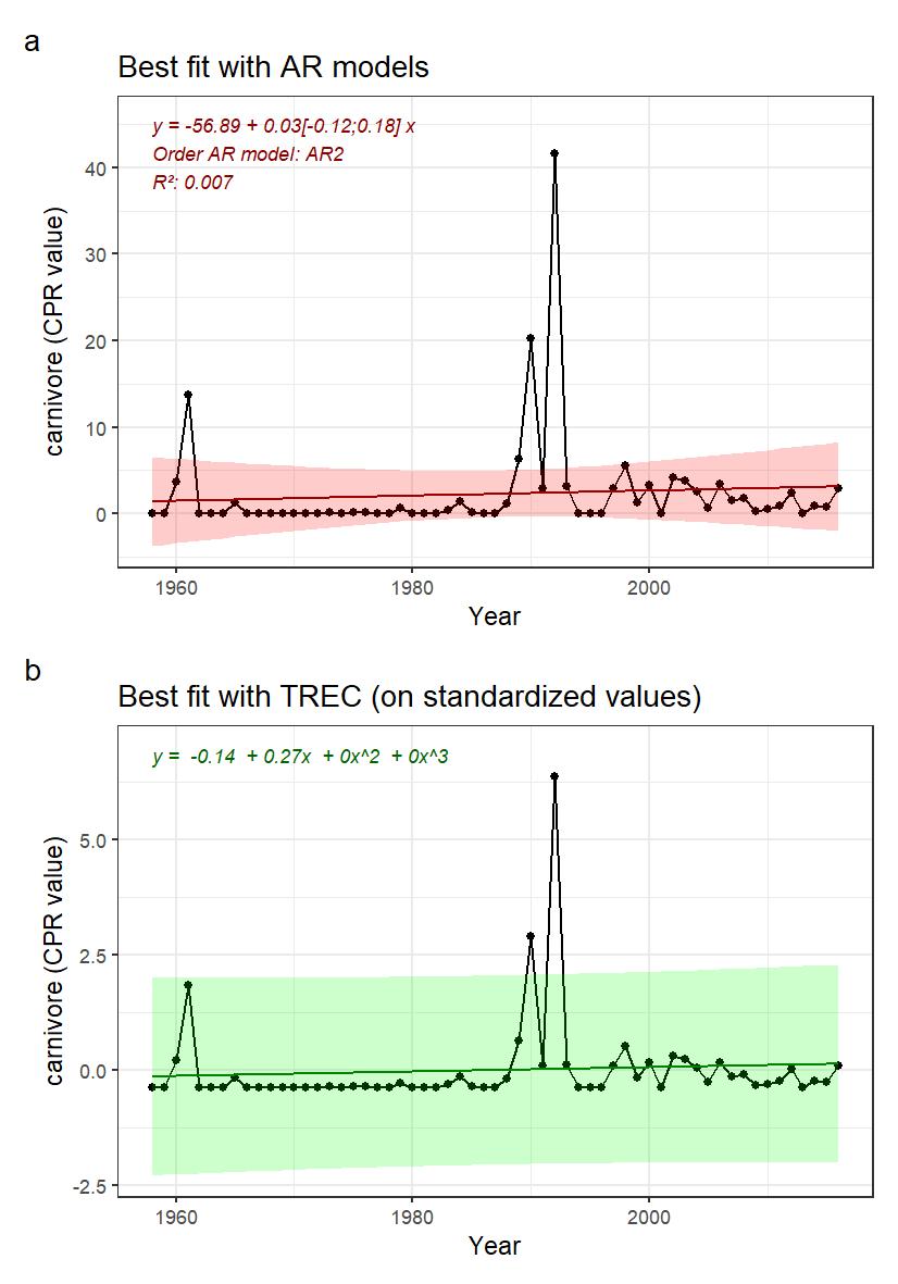 Fig.4: A) Indicator time series and best fitted trend with autoregressive model (AR0: no autoregression; AR1: 1st order autoregressive model, AR2: 2nd order autoregressive model, AR3: 3rd order autoregressive model). Numbers in brackets indicate the confidence interval (95%) around the slope coefficient and should not include 0 to be significative. B) Best fitted trend using the first steps of a TREC analysis on standardized time series