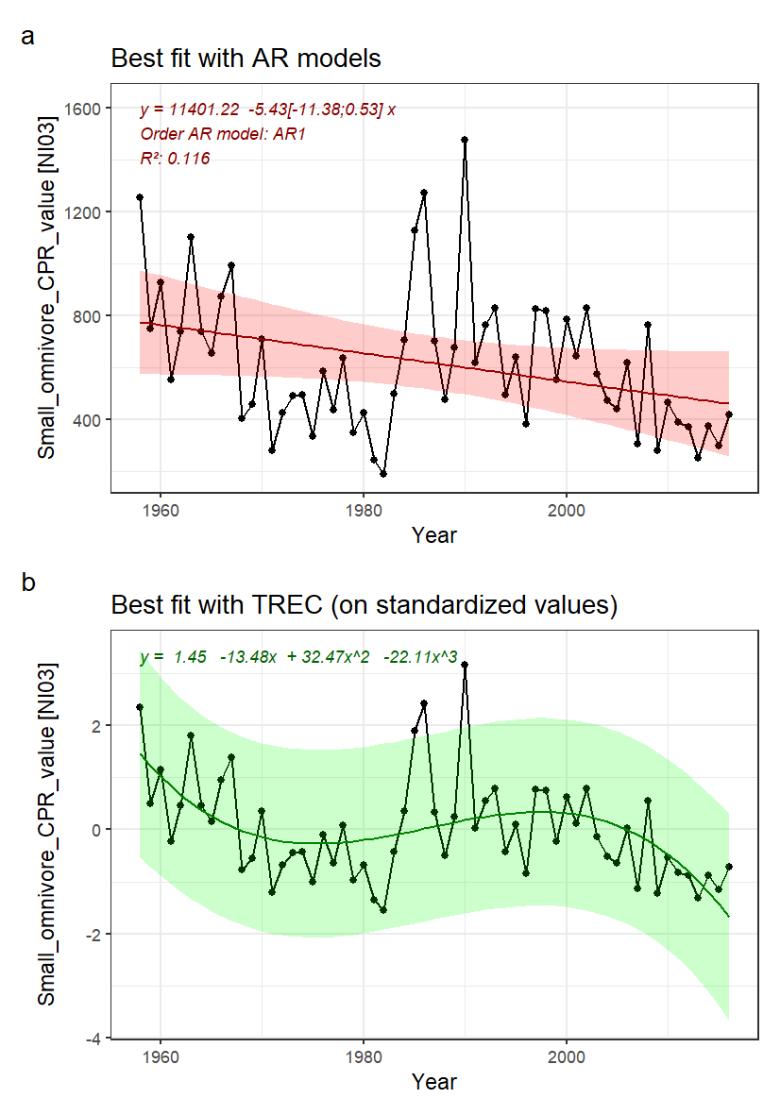 Fig. 3.3: A) Indicator time series and best fitted trend with autoregressive model (AR0: no autoregression; AR1: 1st order autoregressive model, AR2: 2nd order autoregressive model, AR3: 3rd order autoregressive model). Numbers in brackets indicate the confidence interval (95%) around the slope coefficient and should not include 0 to be significative. B) Best fitted trend using the first steps of a TREC analysis on standardized time series 