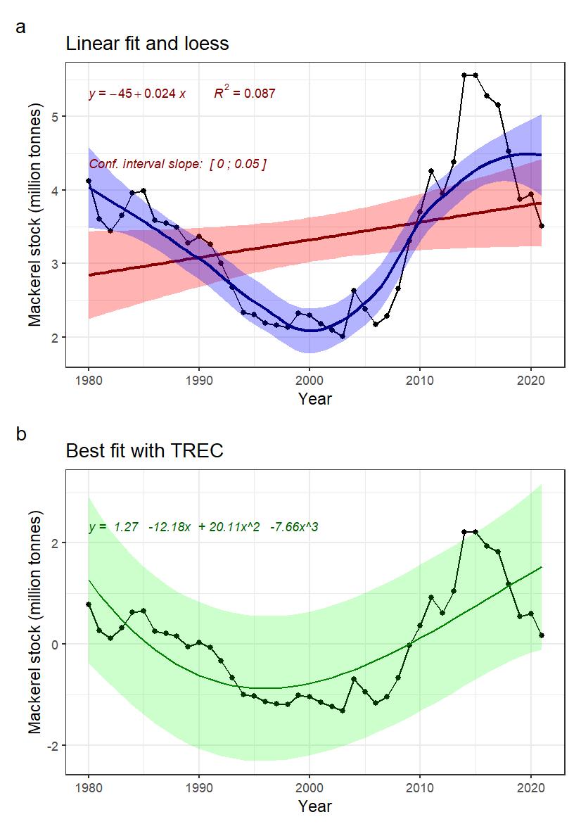 Fig.29: Indicator time series and fitted trends. A) linear trend fitted with Least-square method (not adapted for short time series) in red, and loess in blue, for information. B) Best fitted trend using the first steps of a TREC analysis on standardized time series