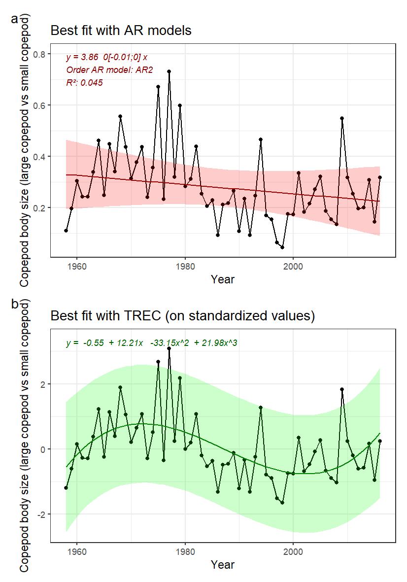 Fig. 9.1 : A) Indicator time series and best fitted trend with autoregressive model (AR0: no autoregression; AR1: 1st order autoregressive model, AR2: 2nd order autoregressive model, AR3: 3rd order autoregressive model). Numbers in brackets indicate the confidence interval (95%) around the slope coefficient and should not include 0 to be significative. B) Best fitted trend using the first steps of a TREC analysis on standardized time series