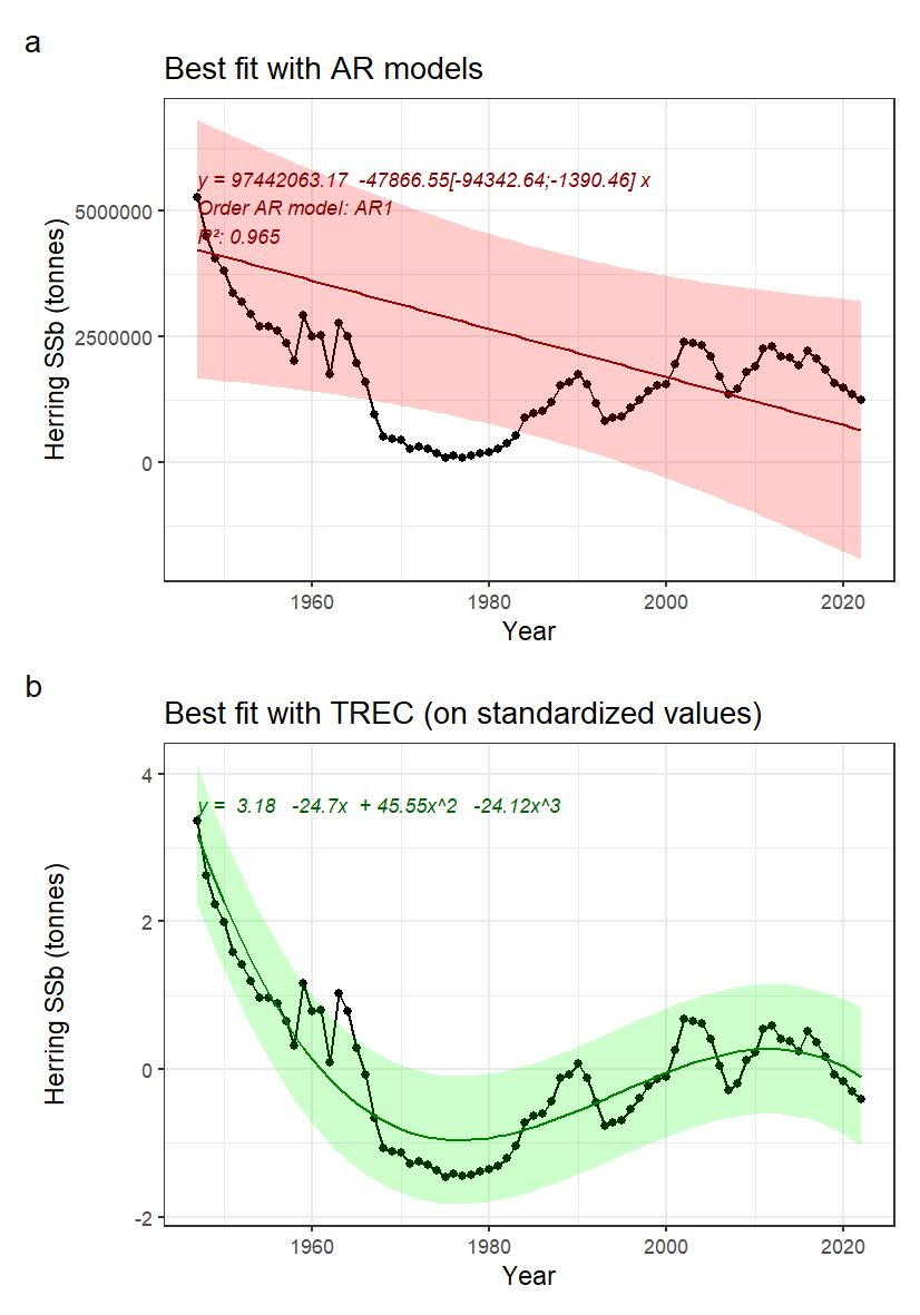 Fig.27: A) Indicator time series and best fitted trend with autoregressive model (AR0: no autoregression; AR1: 1st order autoregressive model, AR2: 2nd order autoregressive model, AR3: 3rd order autoregressive model). Numbers in brackets indicate the confidence interval (95%) around the slope coefficient and should not include 0 to be significative. B) Best fitted trend using the first steps of a TREC analysis on standardized time series