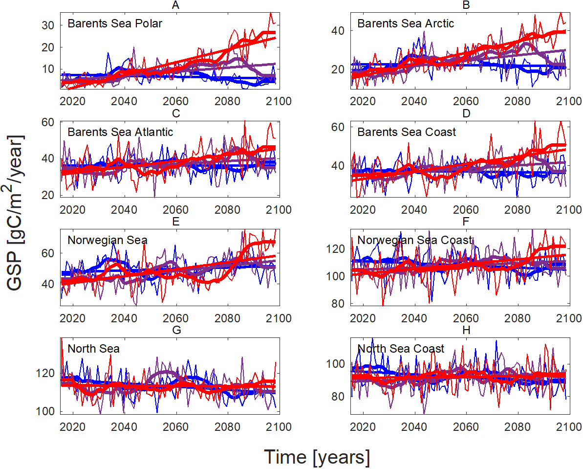 Also here eight panels covering 8 different geographic areas from the North Sea and coastal North Sea to Atlantic, Arctic and Polar parts of the Barents Sea. For the extreme SSP5-8.5 scenario secondary production increases strongly furthest north, moderately at intermediate latitudes, and decreases slightly in the North Sea. For the weakest SSP1-2.6 GSP decreases or is stable in the northern areas and the North Sea, while there is a weak increase in the Norwegian Sea.