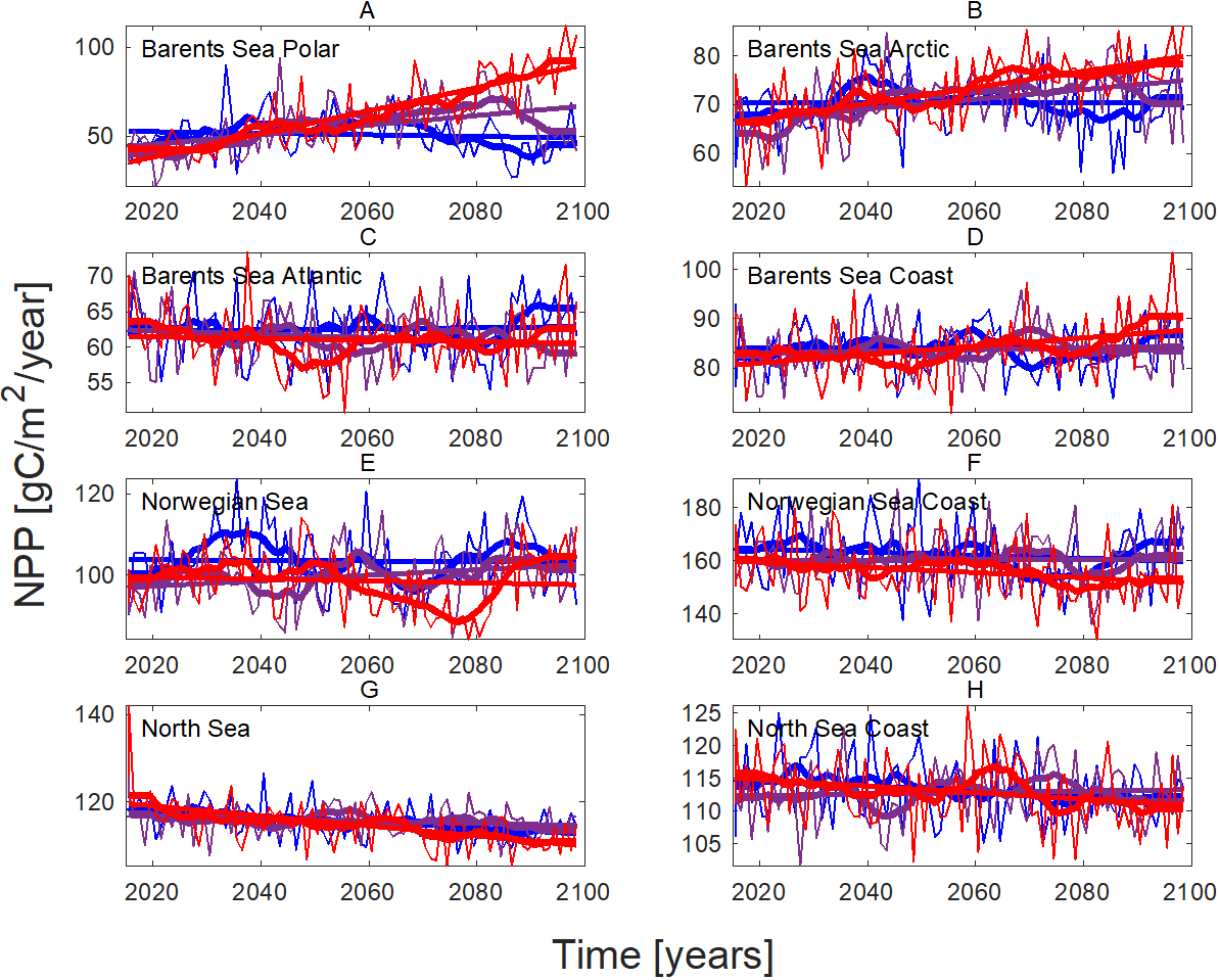 8 panels showing projected development of NPP for different geographical areas. Different curves for three scenarios.  The most important message here is that in the polar and arctic parts of the Barents Sea NPP will increase under the two strongest scenarios, while it will decrease in the North Sea. 