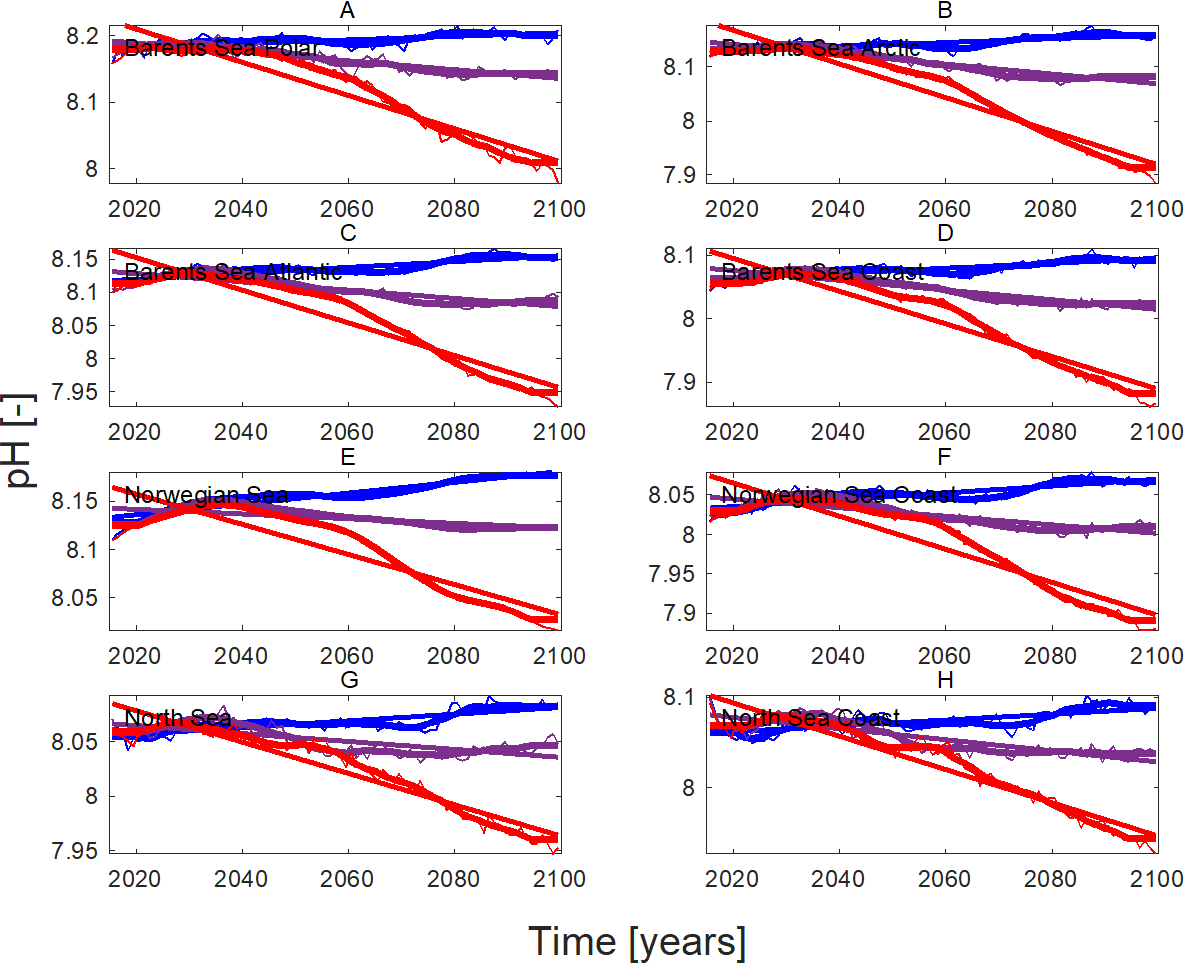 The main message here is the pronounced difference in pH development in all areas between the scenarios. Under the moderate SSP1-2.6 the development line is almost flat, while for SSP5-8.5 (“extreme, business as usual”)  pH drops significantly and close to linearly throughout 2020-2100.