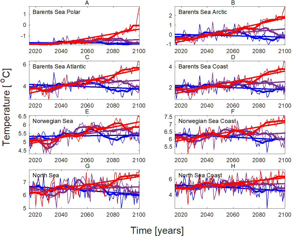 This figure has 8 panels, each showing model-projected temperature development for a region from the North Sea to the polar part of the Barents Sea in the three main climate scenarios. For the extreme SSP5-8.5 a trend of strong increase is shown for all areas. For the other scenarios the patterns are more varied, in the North Sea the temperature is projected to decrease if greenhouse gas release is curbed.