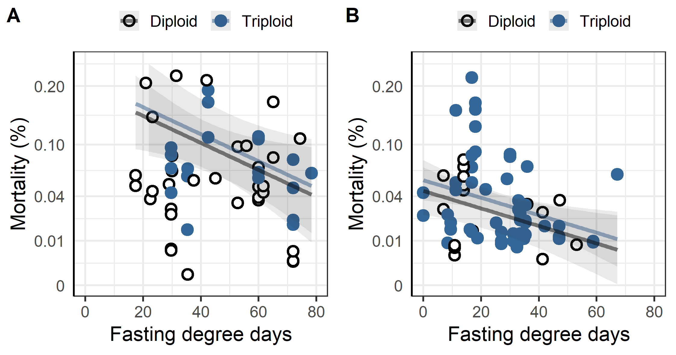 Mortality the week after delousing as a function of fasting