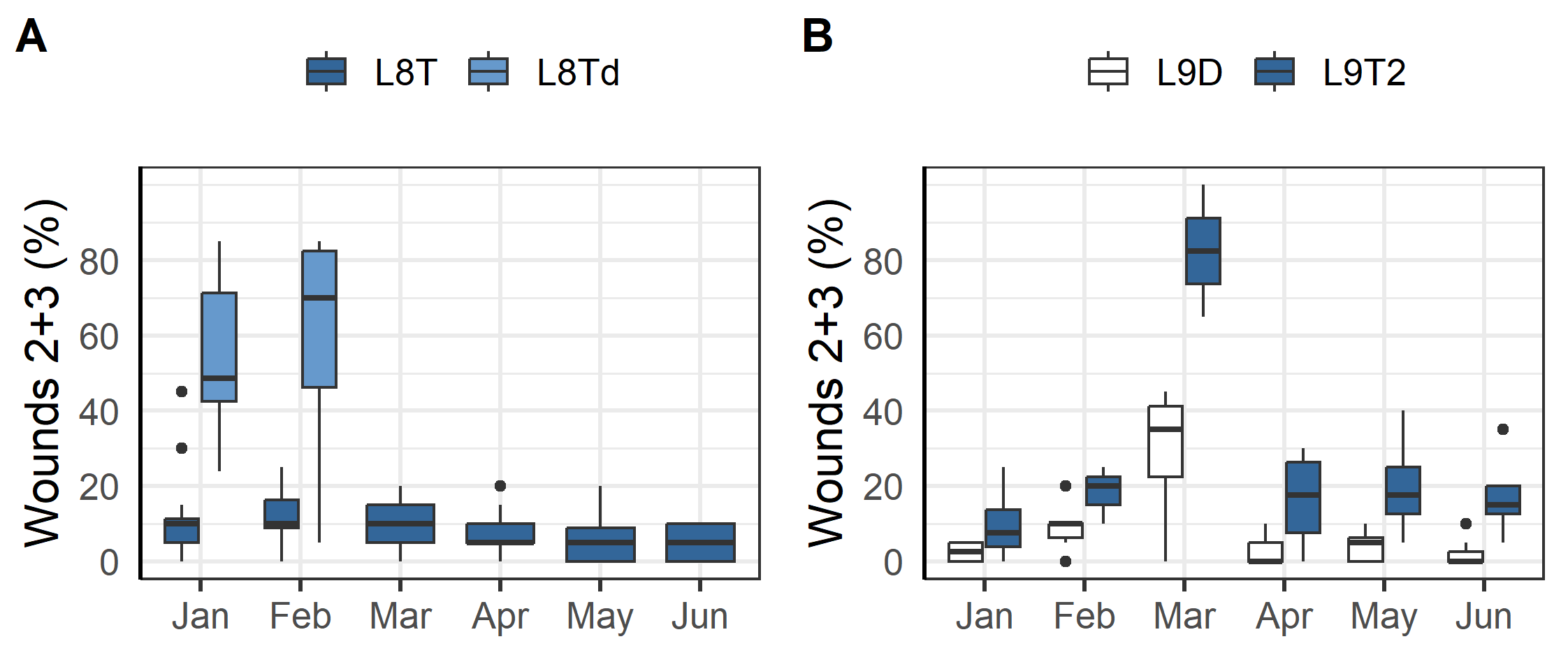 Percentage of sampled fish scored as having level 2 and 3 wounds/ulcers during the critical first winter at L8a and L9. 