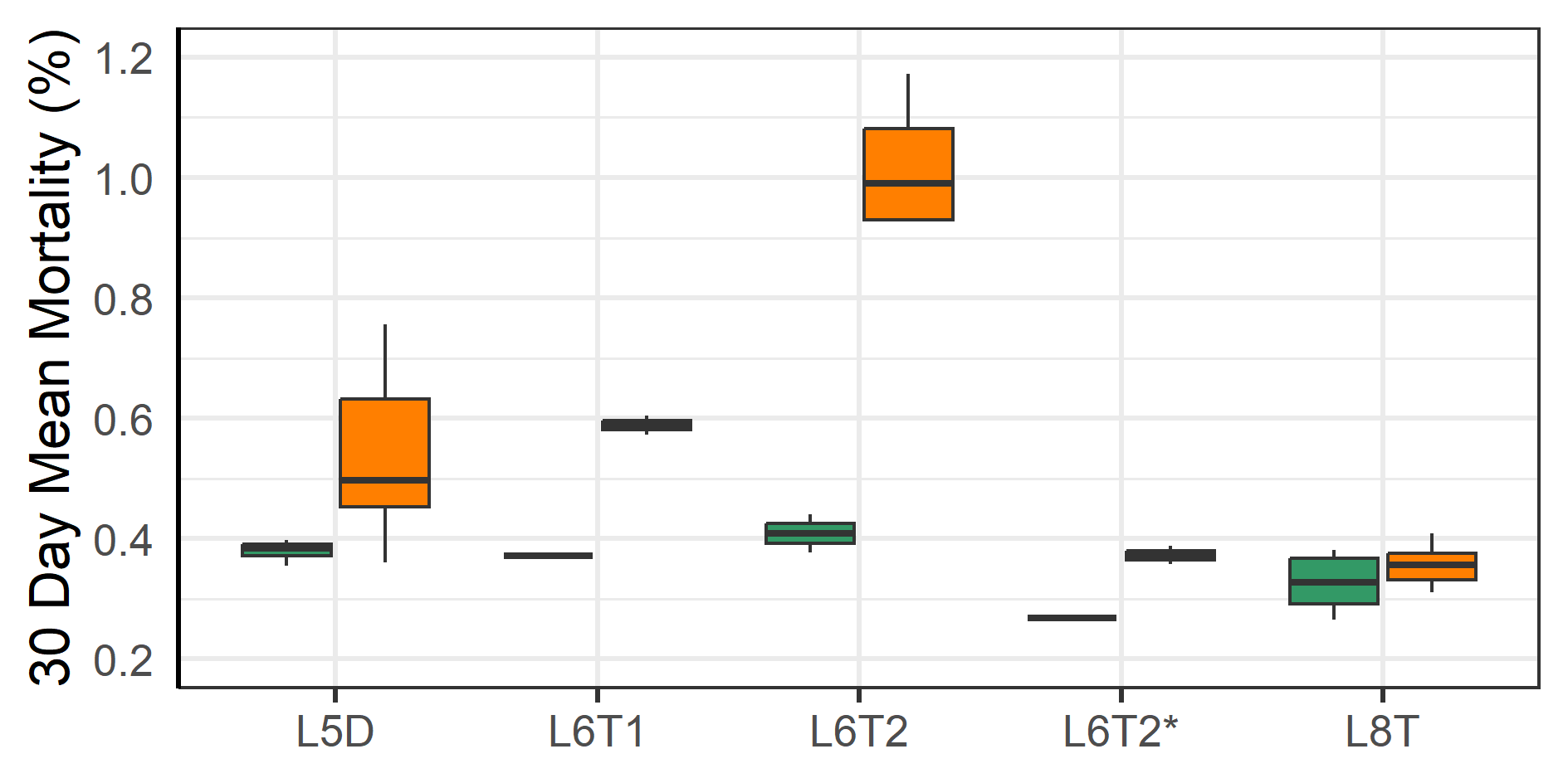 Mortality in the 30-day period before, vs the 30-day period after moving fish groups between farms