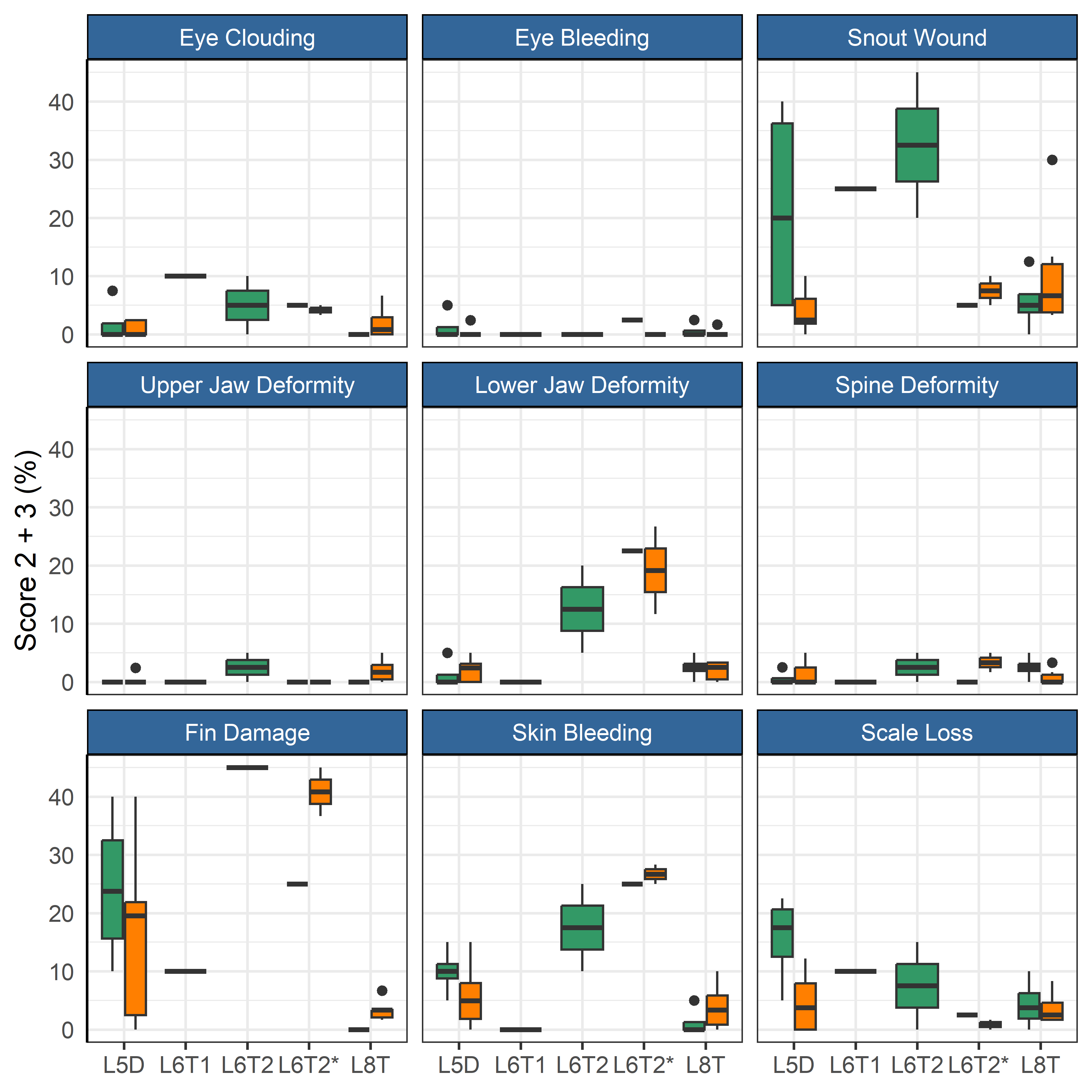 Percentage of sampled fish at the weekly lice counts with welfare indicator score 2 or 3 before vs. after moves