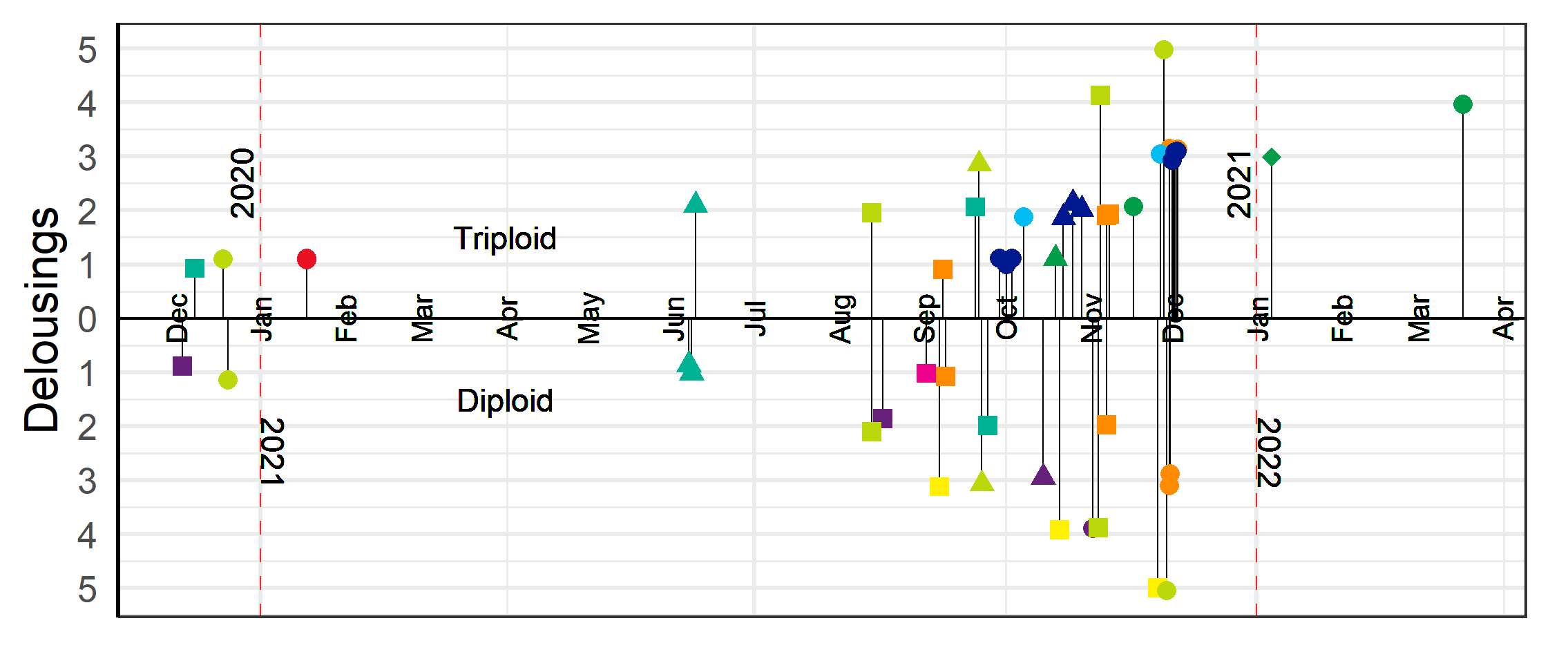 Timeline for delousing events 