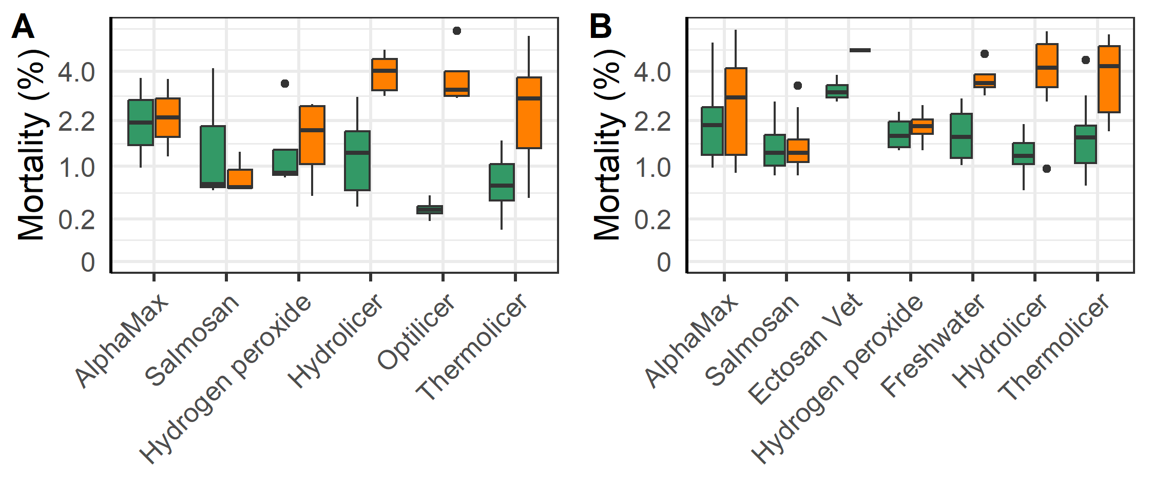 Mortality before vs. after delousing