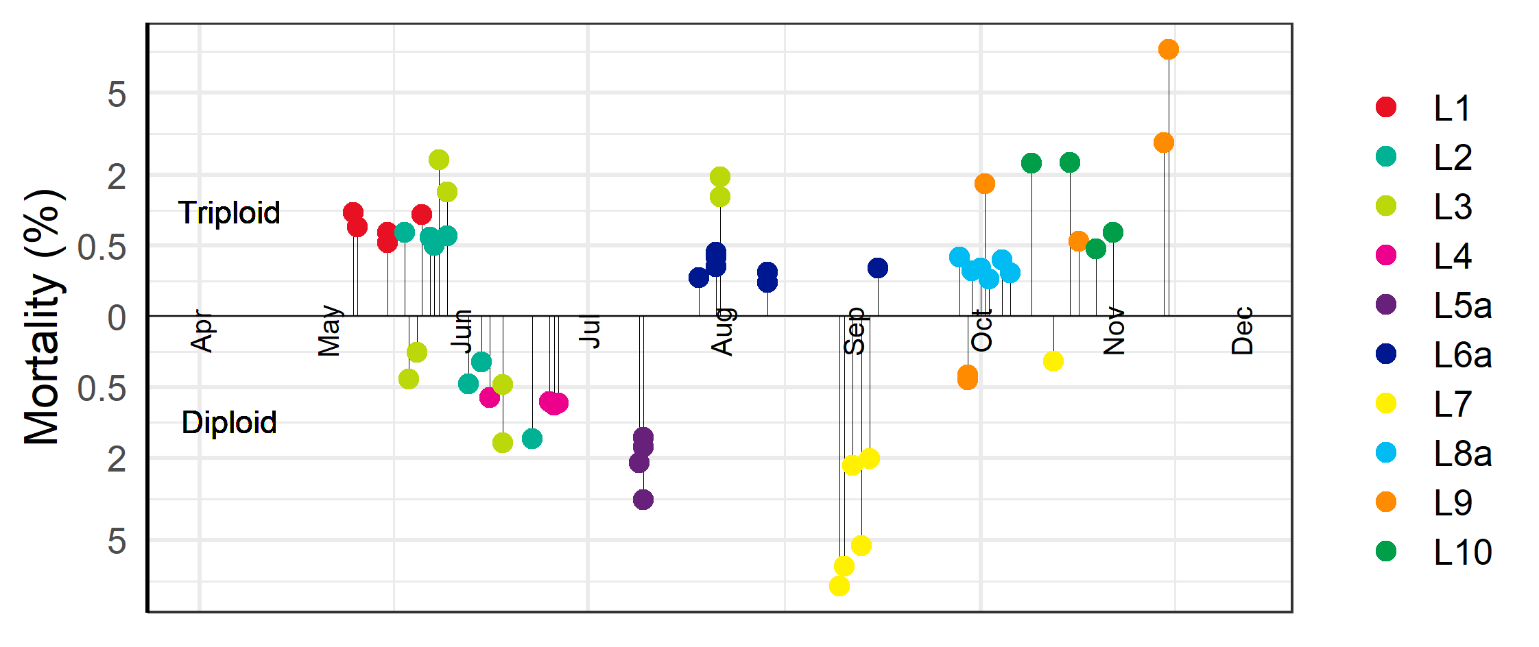 Mortality the first month after transfer per cage