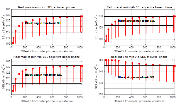 Figure 9. Predicted range of SEL at each hydrophone (red) and the values found in the airgun test (black).  Ideally the red lines should fit between the black lines. It is clear that the best match is obtained by having the vibrator position, X, at racetrack (2), I.E. x=1020 M.