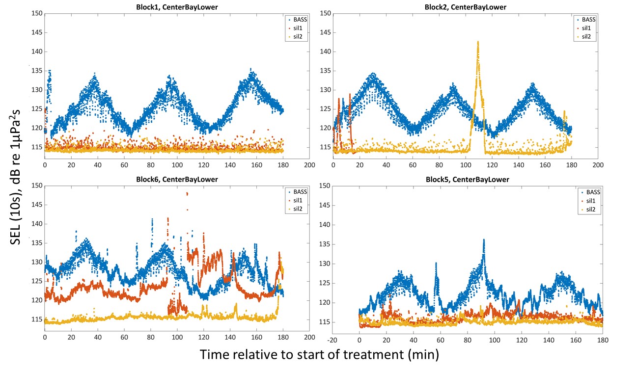 Figure 14. Ten-second SEL for the 3 treatment types for 4 different blocks of the lower hydrophone at the center position. 