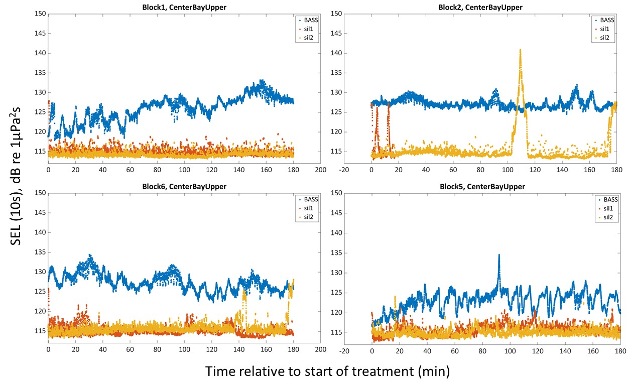 Figure 13. 10-second SEL for the 3 treatment types for 4 different blocks of the upper hydrophone at the center position. 