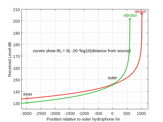 Figure 8. Received sound level at various positions. Airgun: red, vibrator: green.  The source levels and source positions are shown as ‘*’ and the received levels and positions at the inner and outer hydrophones are shown as ‘o’. The vibrator source level has been reduced so that the received level at the outer hydrophone matches that from the airgun.