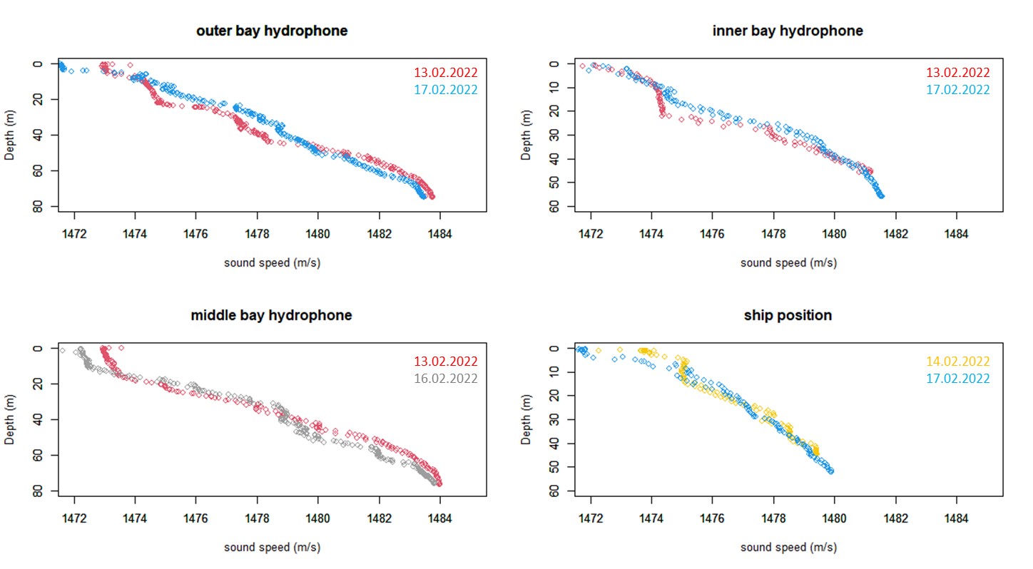 Figure 18. Sound speed profiles for the 4 different measurement stations; 3 at the hydrophone positions and one at the ships (source) position. All stations have two profiles form different dates, indicated in different colors. Dates of the samples are given in the colors they represent. 