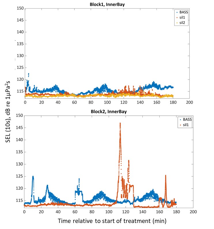 Figure 15. 10-second SEL for the 3 treatment types for two different blocks of the hydrophone at the inner position. 