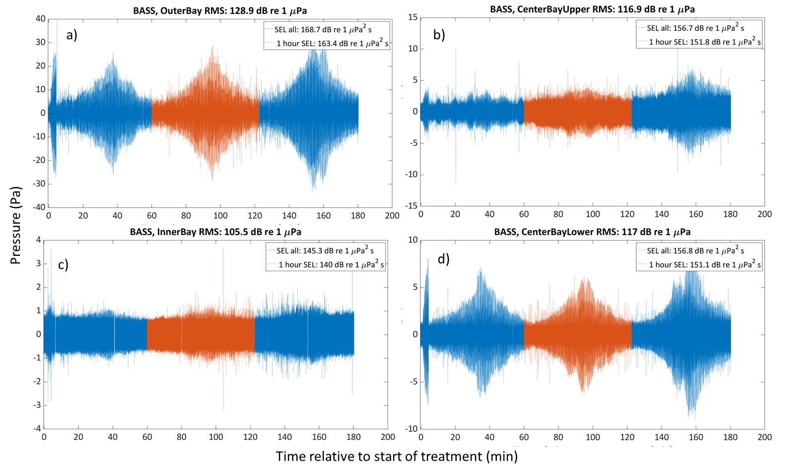 Figure 11. Raw data for the three hours of BASS exposure at the different hydrophones; outer (a), inner (c) and center (b,d) part of the bay. Note that the scale on the y-axs differ between the plots. In the legend “SEL all” describes the sound exposure level within the entire 3 h period without compensating for gaps between recorded files, while “1-hour SEL” is for 1 hour compensated for gap between the recorded files (period defined in orange color). The RMS – value in the title is estimated for the 3 hour period (this is similar to an average SEL for 1 second period). 