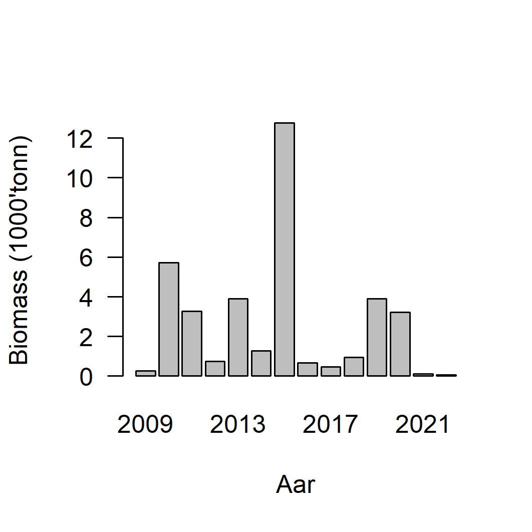 Figur 16 Biomasse (tonn) ((alder 1+)) for Vikingbanken estimert fra de akustiske tobistoktene i Nordsjøen.