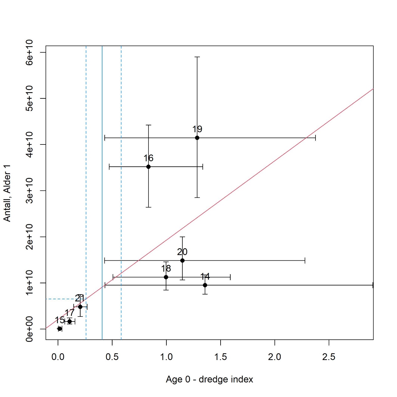 Mengdeindeks av nullåringer fra skrapetokt («Age 0 – dredge index») versus akustisk mengdeestimat av ettåringer året etter (Antall, Alder 1) med 5-95% konfidensintervall (feillinjer rundt punktene) for årsklassene 2014-2021 (14-21 i figuren). Blå linje viser median rekrutteringsindeks fra skrapetoktet høsten 2022, og prikkete blå linjer viser de tilhørende 5- og 95- persentilene. Den røde linjen er en lineær regresjon basert på punktestimatene, altså en modell for å forutsi antall ettåringer i det akustiske toktet (mai) basert på skrapetoktet i november-desember året før. 