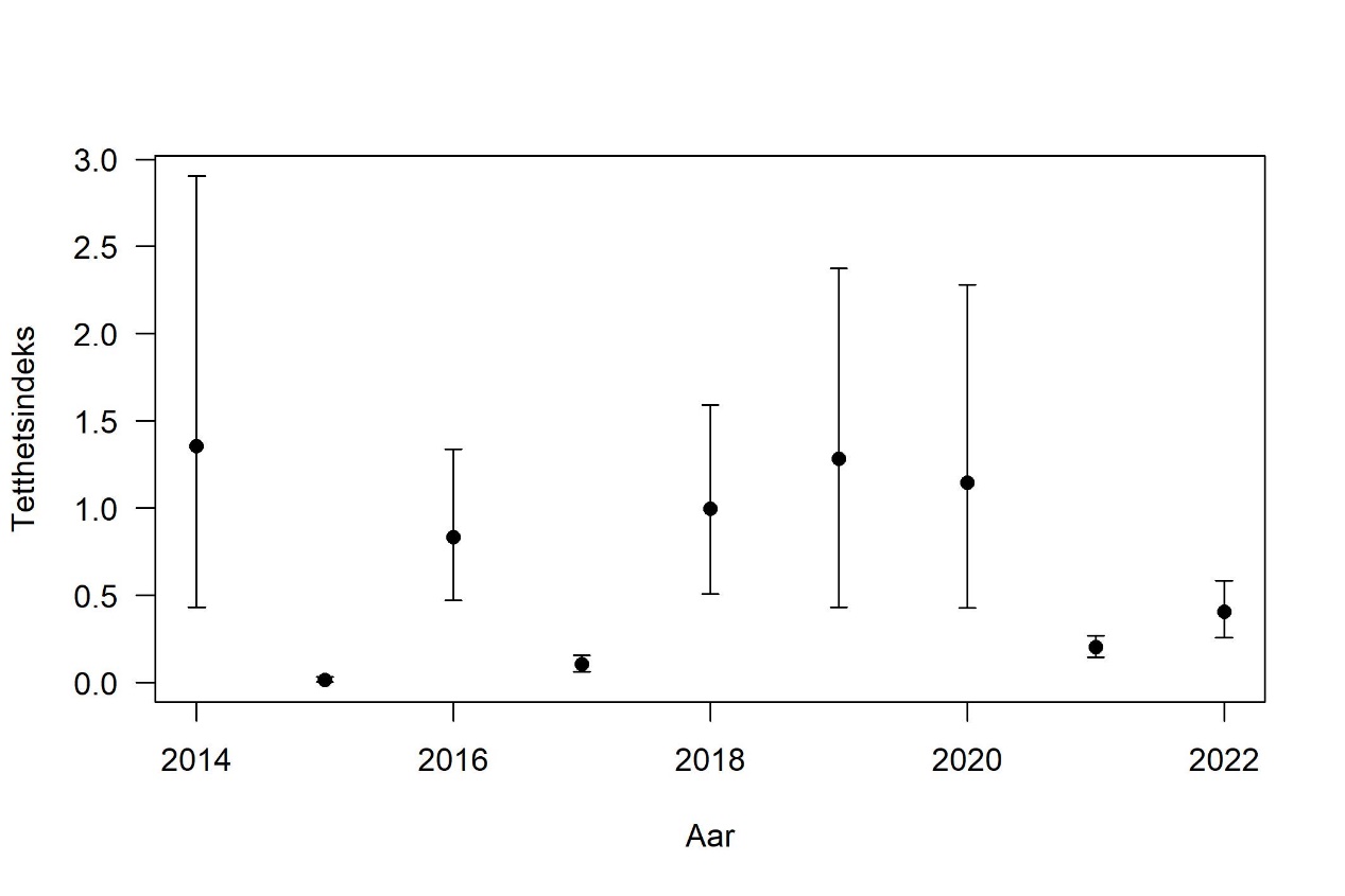 Rekrutteringsindeksen (Alder 0) fra skrapetoktet. Indeksen er vist med median og konfidensintervall (5-95%).