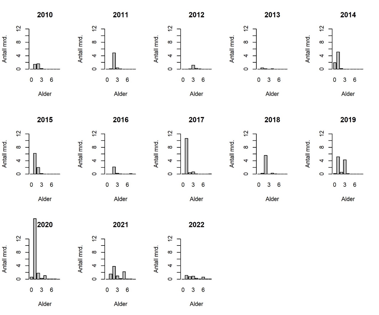 Aldersfordeling i de kommersielle fangstene av tobis fra NØSNS for perioden 2010-2022.