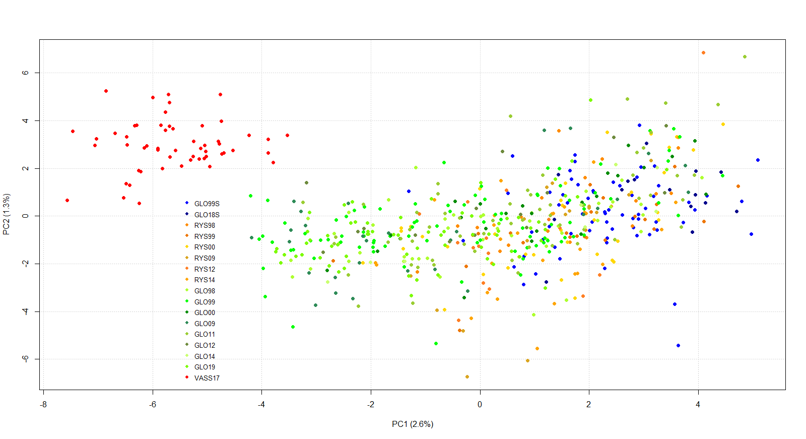 PCA plot