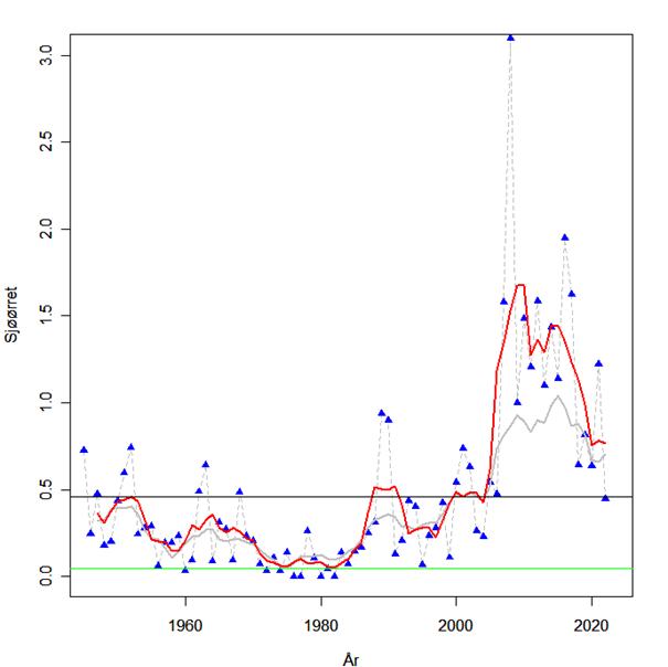 Figuren viser en økning i Sjøørret både i Skagerrak og i ytre Oslofjord de siste årene.